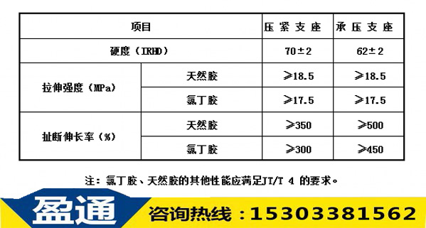 表4：橡膠壓緊支座、承壓支座的橡膠的物理機械性能